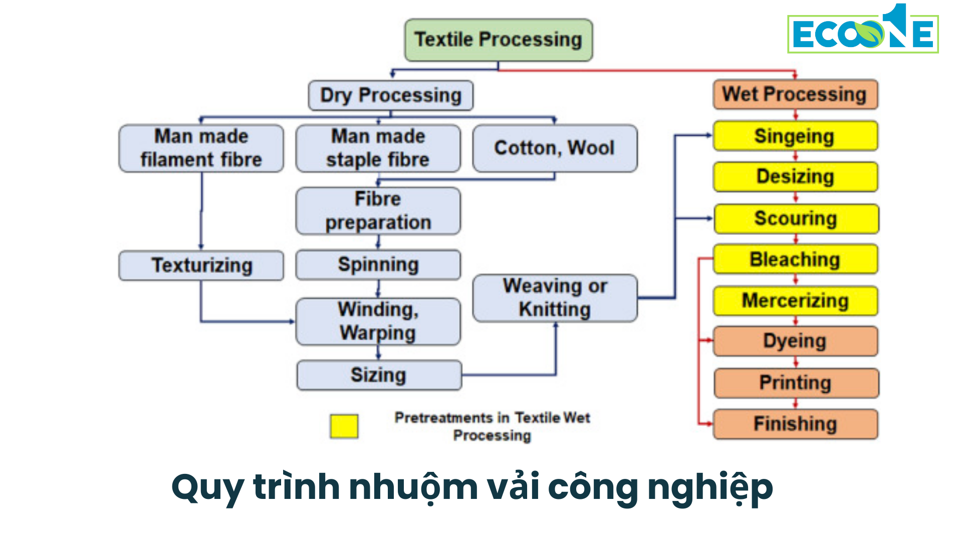 Chi tiết các bước trong quy trình nhuộm vải công nghiệp