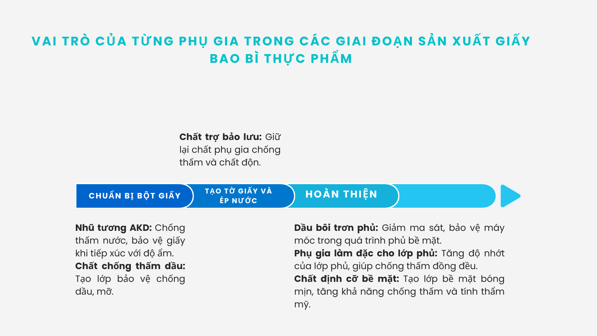 Quy trình và phụ gai sử dụng trong sản xuất giấy thực phẩm