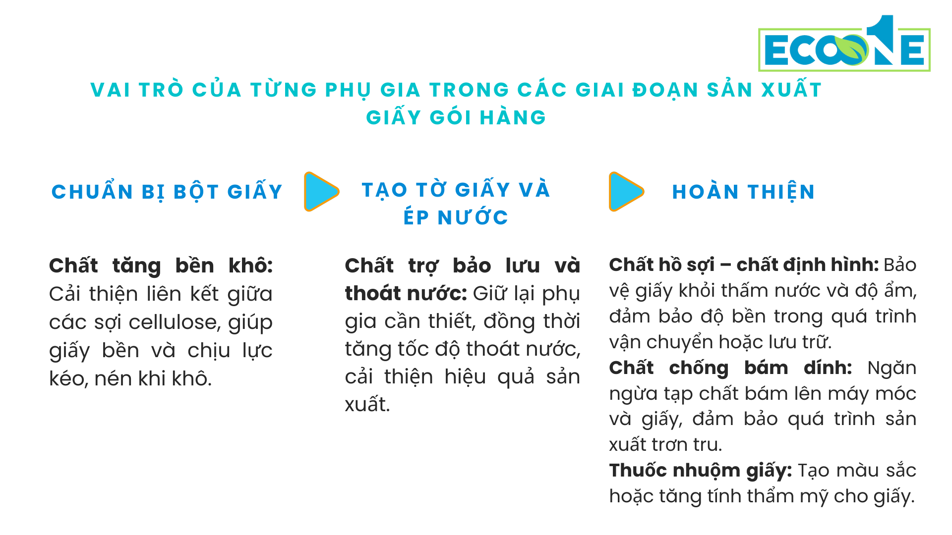 Vai trò của từng phụ gia trong các giai đoạn sản xuất giấy gói hàng
